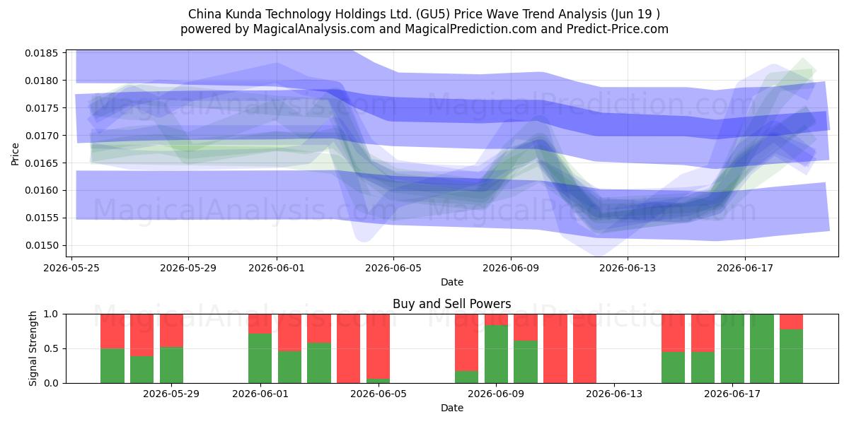  China Kunda Technology Holdings Ltd. (GU5) Support and Resistance area (18 Jun) 
