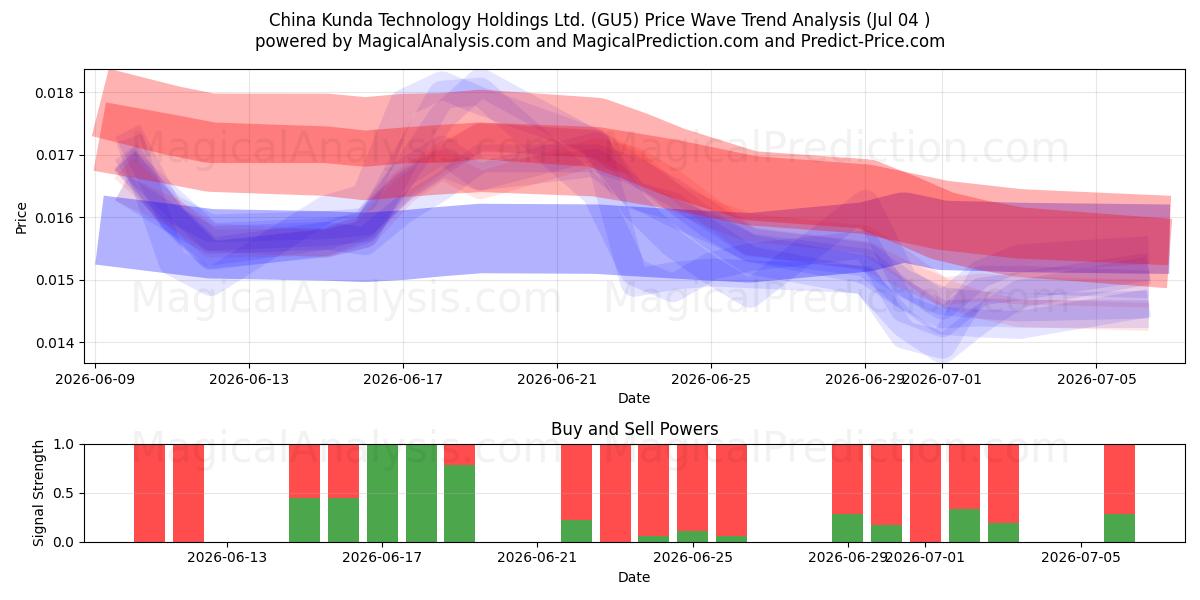  China Kunda Technology Holdings Ltd. (GU5) Support and Resistance area (03 Jul) 