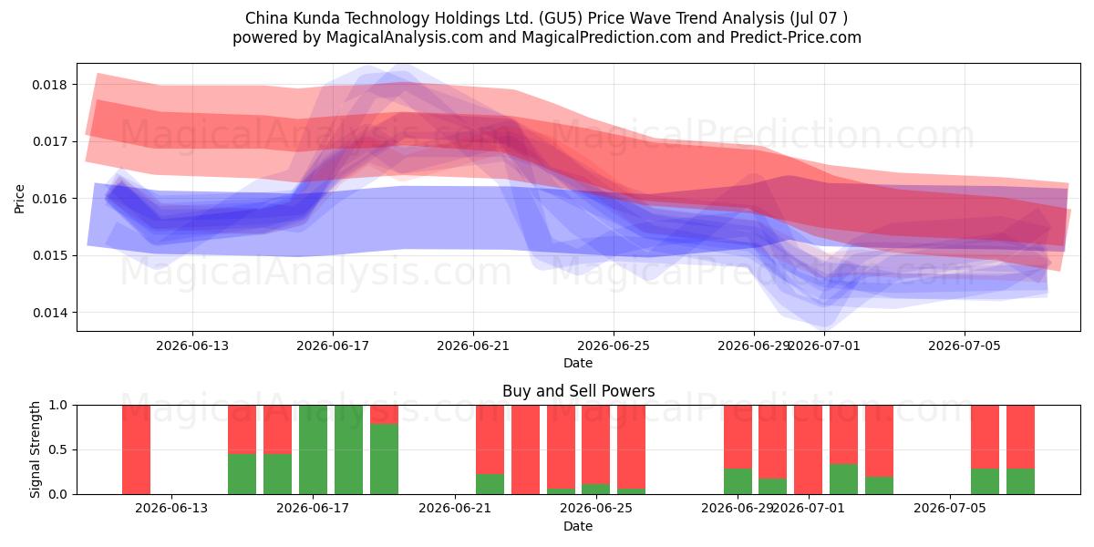  China Kunda Technology Holdings Ltd. (GU5) Support and Resistance area (06 Jul) 