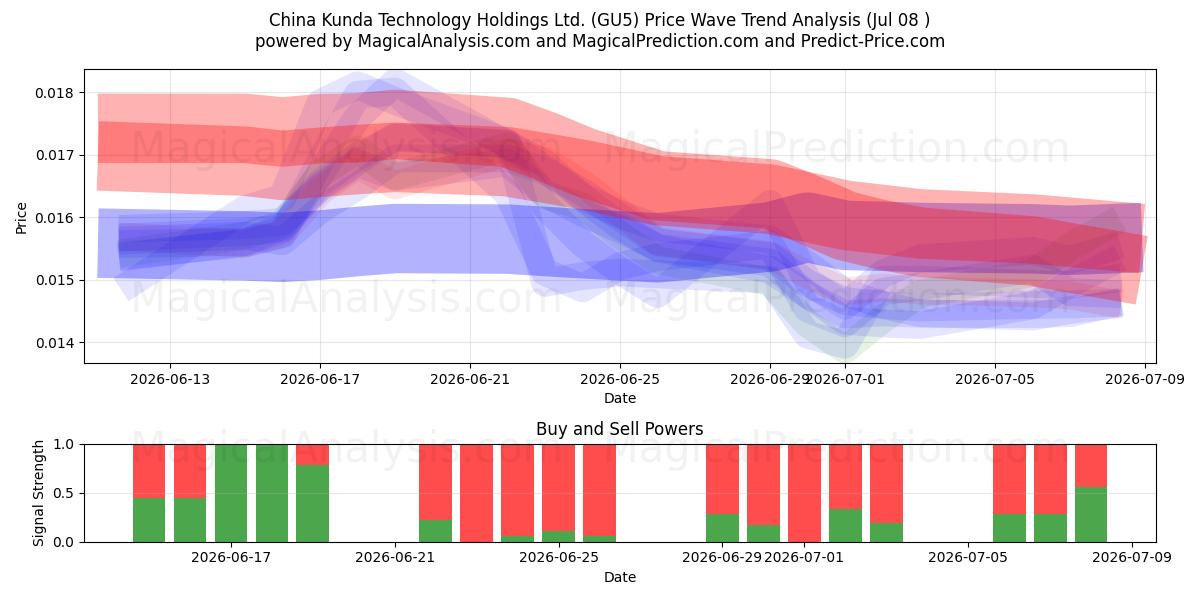  China Kunda Technology Holdings Ltd. (GU5) Support and Resistance area (07 Jul) 