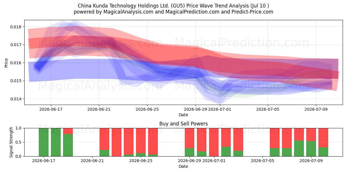  China Kunda Technology Holdings Ltd. (GU5) Support and Resistance area (09 Jul) 