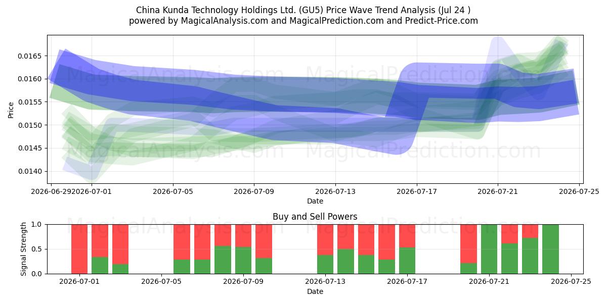  China Kunda Technology Holdings Ltd. (GU5) Support and Resistance area (23 Jul) 