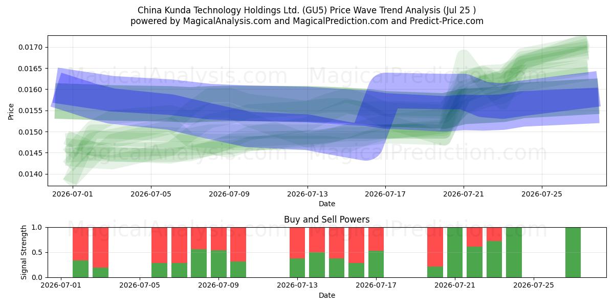  China Kunda Technology Holdings Ltd. (GU5) Support and Resistance area (24 Jul) 