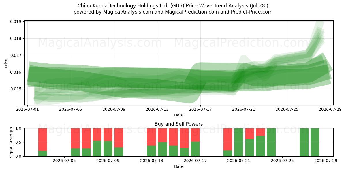  China Kunda Technology Holdings Ltd. (GU5) Support and Resistance area (27 Jul) 