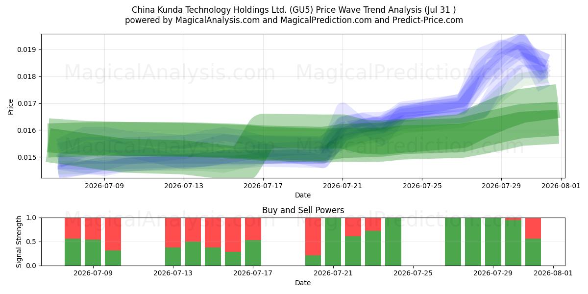  China Kunda Technology Holdings Ltd. (GU5) Support and Resistance area (30 Jul) 
