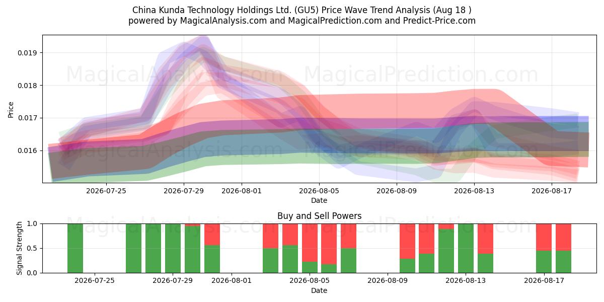  China Kunda Technology Holdings Ltd. (GU5) Support and Resistance area (17 Aug) 