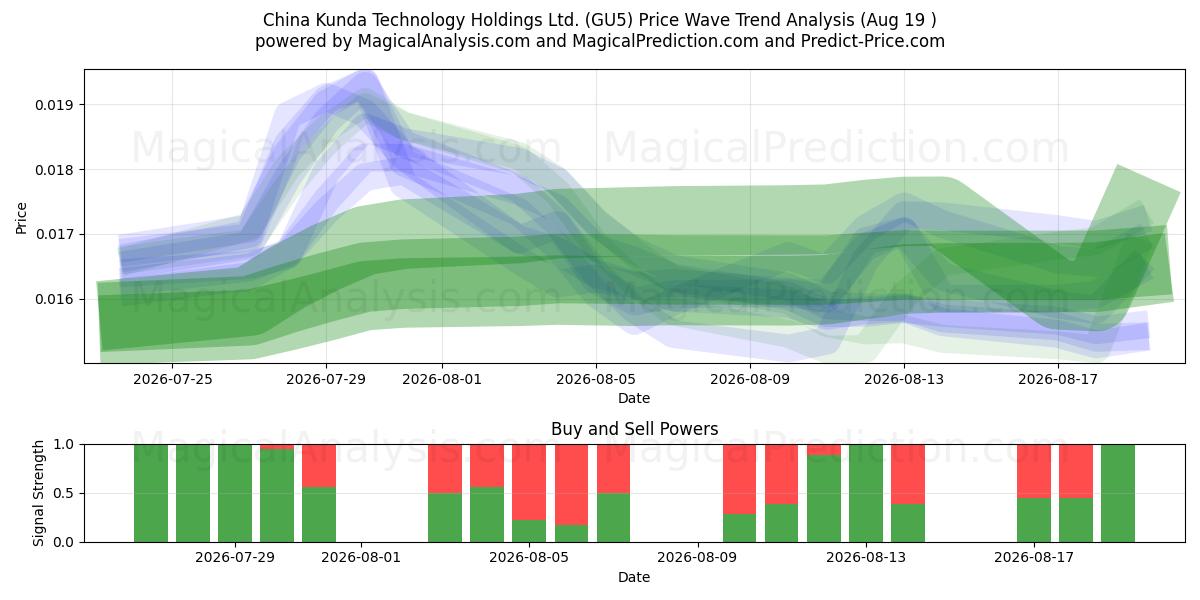  China Kunda Technology Holdings Ltd. (GU5) Support and Resistance area (18 Aug) 