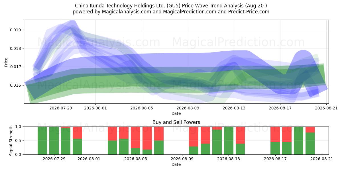  China Kunda Technology Holdings Ltd. (GU5) Support and Resistance area (19 Aug) 