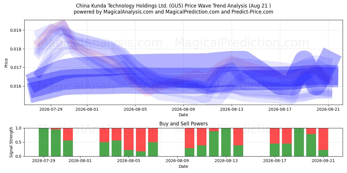  China Kunda Technology Holdings Ltd. (GU5) Support and Resistance area (20 Aug) 