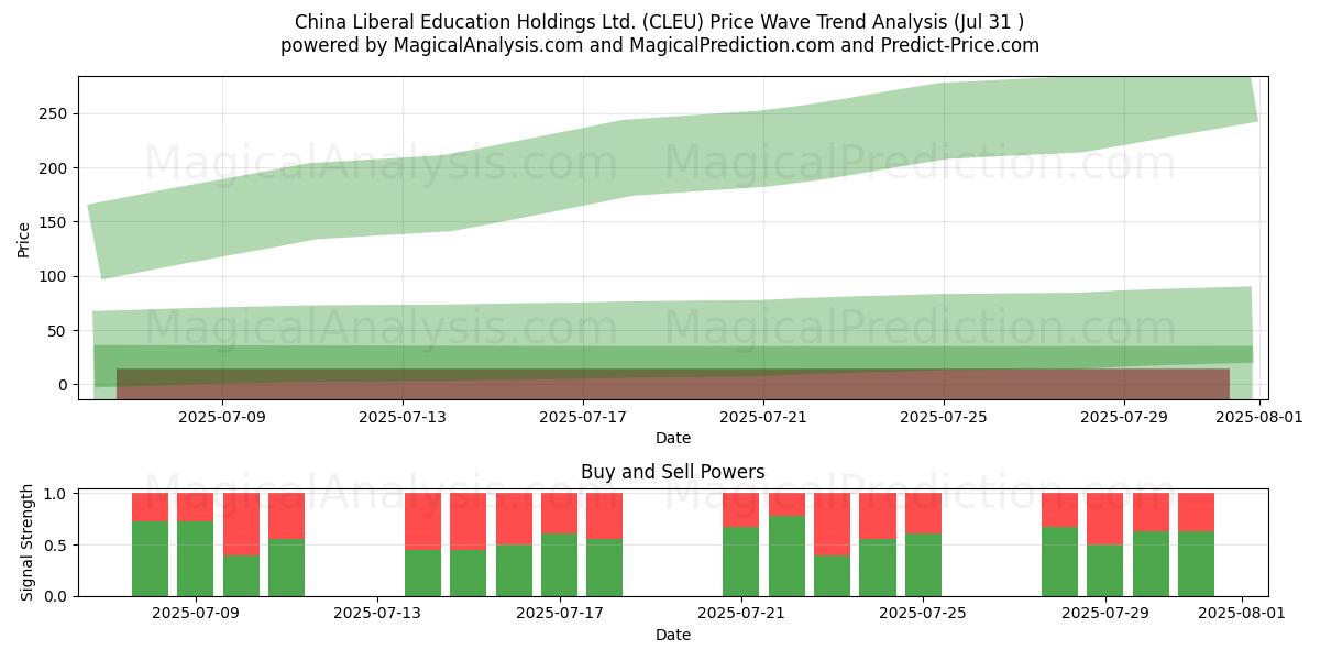  China Liberal Education Holdings Ltd. (CLEU) Support and Resistance area (30 Jul) 