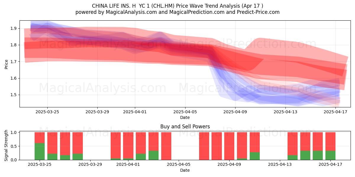  CHINA LIFE INS. H  YC 1 (CHL.HM) Support and Resistance area (17 Apr) 