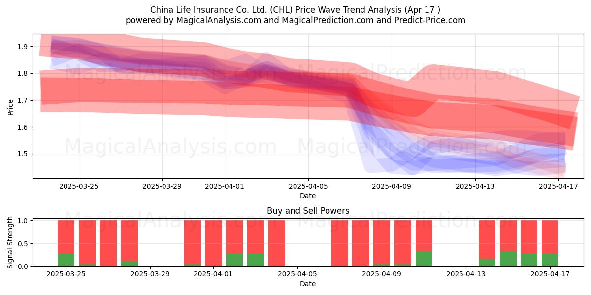  China Life Insurance Co. Ltd. (CHL) Support and Resistance area (17 Apr) 