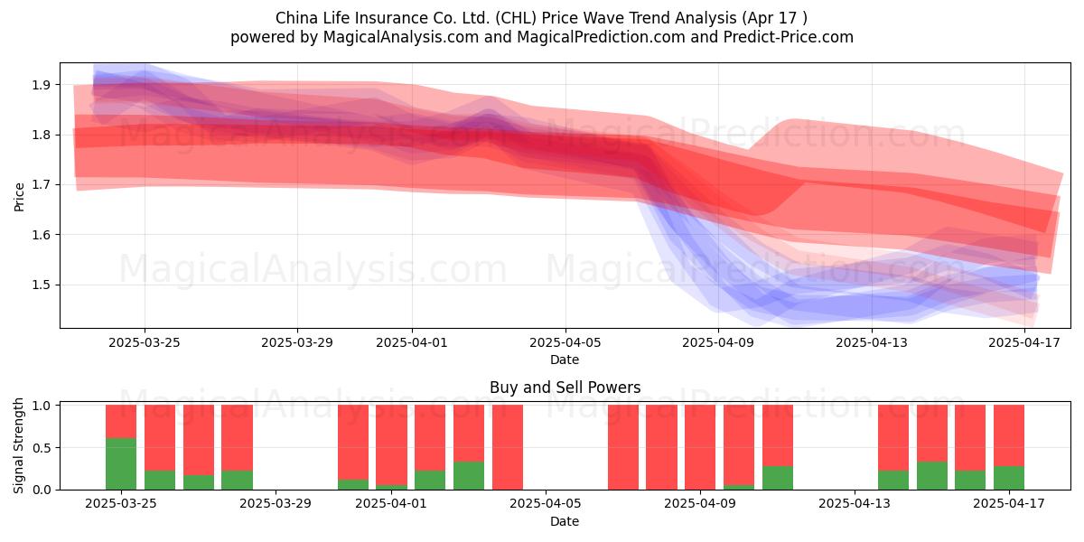  China Life Insurance Co. Ltd. (CHL) Support and Resistance area (17 Apr) 