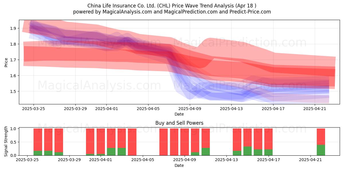  China Life Insurance Co. Ltd. (CHL) Support and Resistance area (18 Apr) 