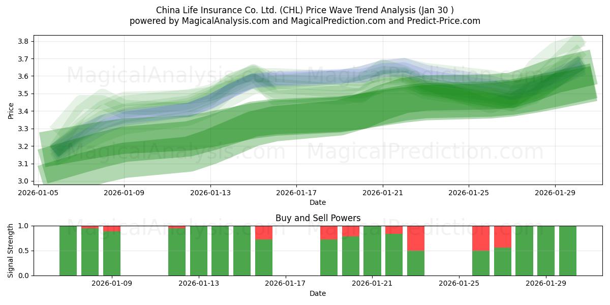  China Life Insurance Co. Ltd. (CHL) Support and Resistance area (29 Jan) 