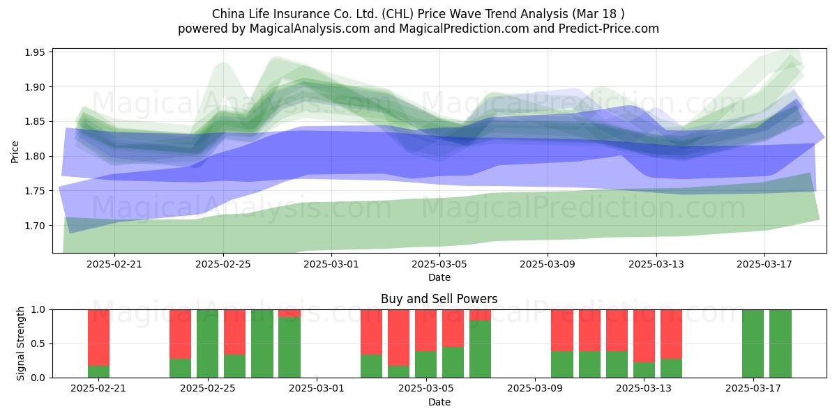  China Life Insurance Co. Ltd. (CHL) Support and Resistance area (18 Mar) 