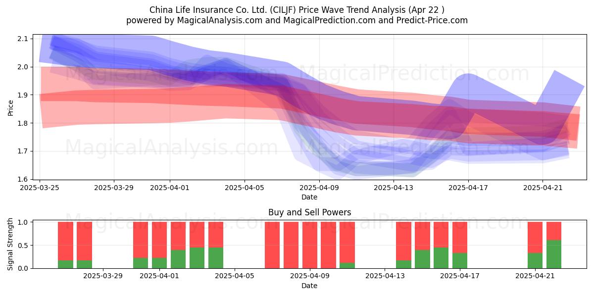  China Life Insurance Co. Ltd. (CILJF) Support and Resistance area (22 Apr) 