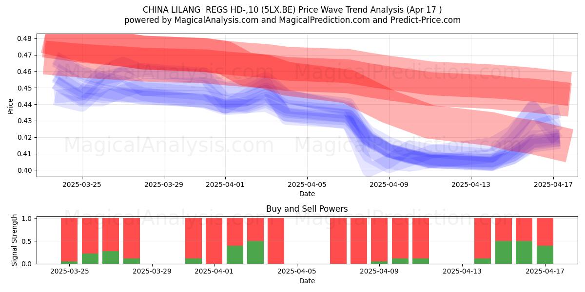  CHINA LILANG  REGS HD-,10 (5LX.BE) Support and Resistance area (17 Apr) 