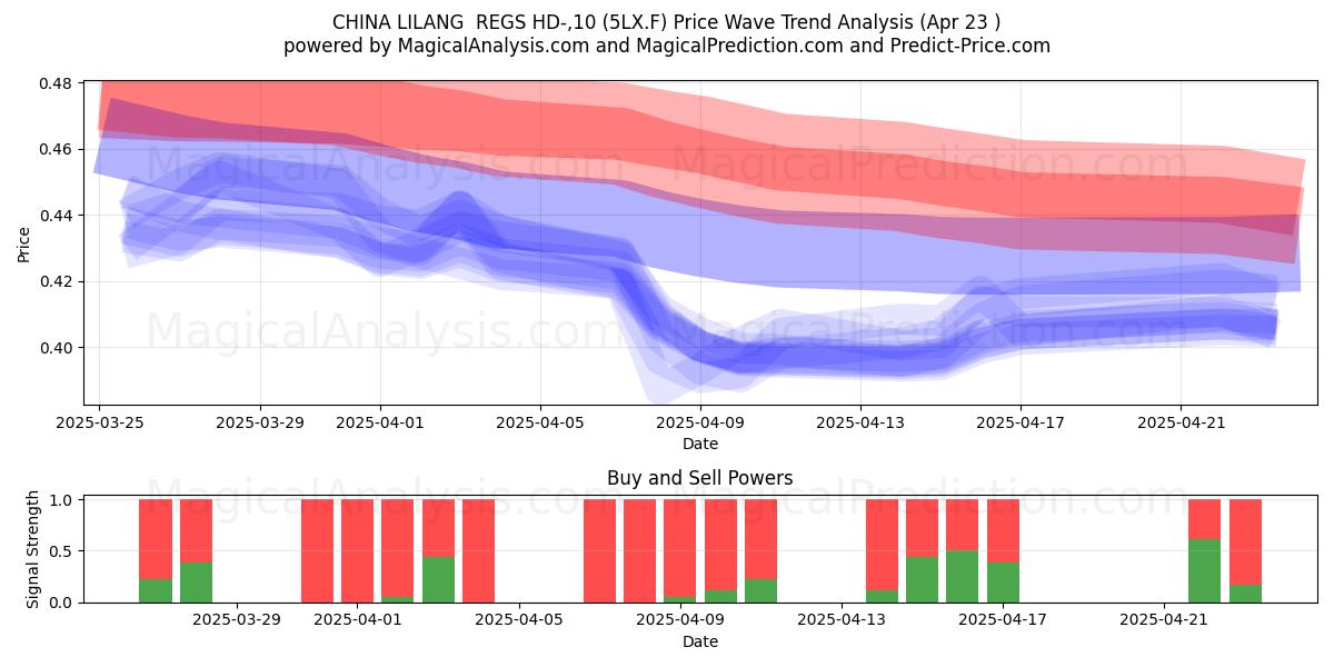  CHINA LILANG  REGS HD-,10 (5LX.F) Support and Resistance area (23 Apr) 