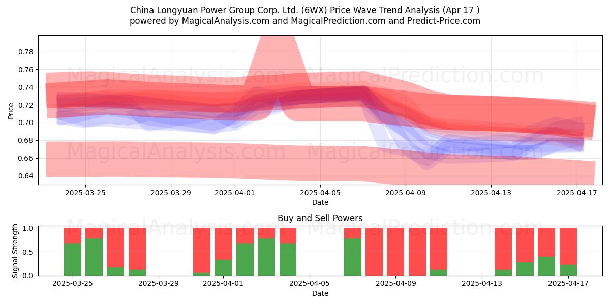  China Longyuan Power Group Corp. Ltd. (6WX) Support and Resistance area (17 Apr) 