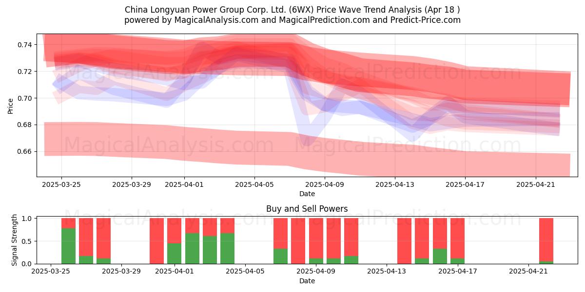  China Longyuan Power Group Corp. Ltd. (6WX) Support and Resistance area (18 Apr) 