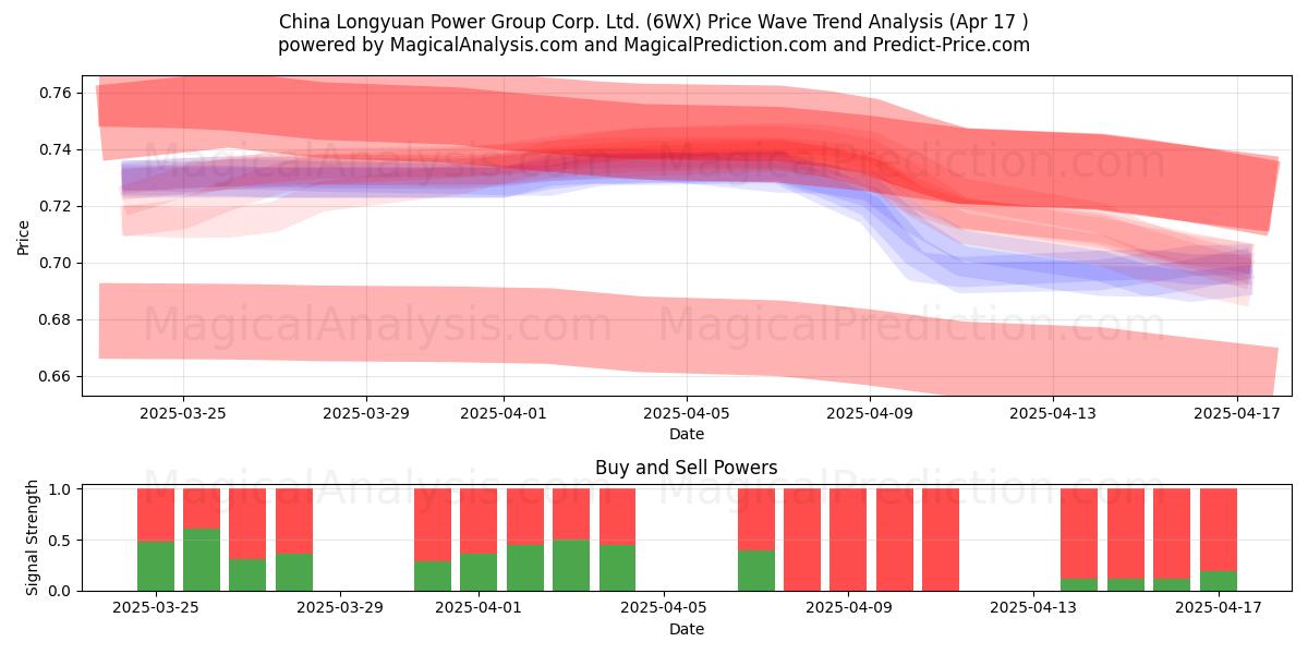  China Longyuan Power Group Corp. Ltd. (6WX) Support and Resistance area (17 Apr) 