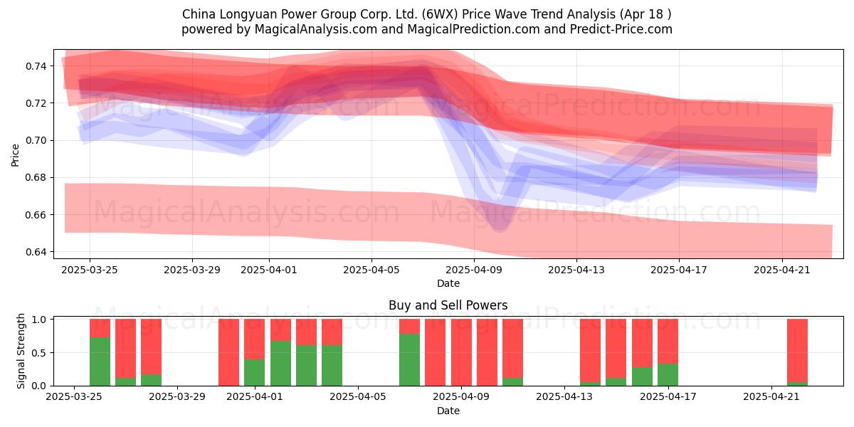  China Longyuan Power Group Corp. Ltd. (6WX) Support and Resistance area (18 Apr) 