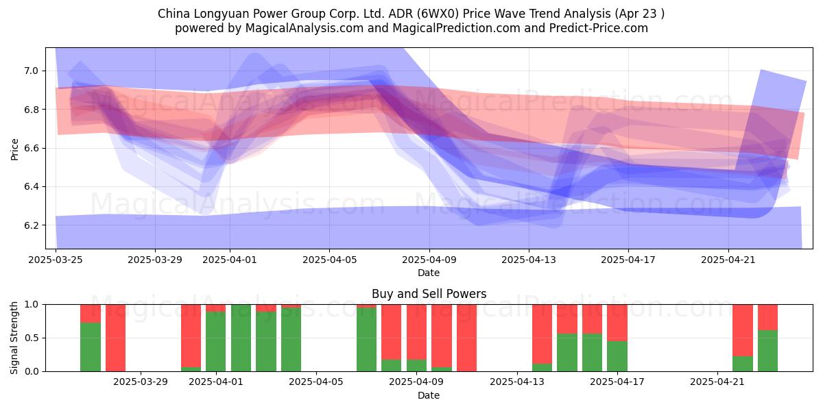  China Longyuan Power Group Corp. Ltd. ADR (6WX0) Support and Resistance area (23 Apr) 