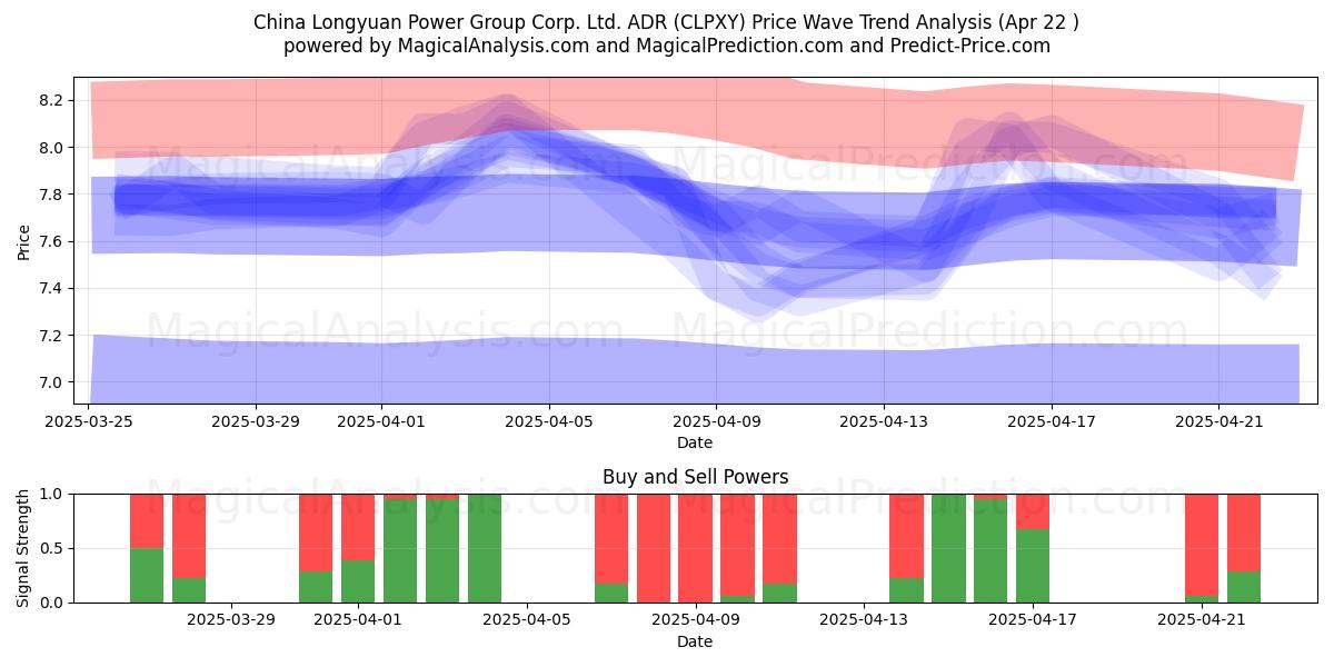  China Longyuan Power Group Corp. Ltd. ADR (CLPXY) Support and Resistance area (22 Apr) 