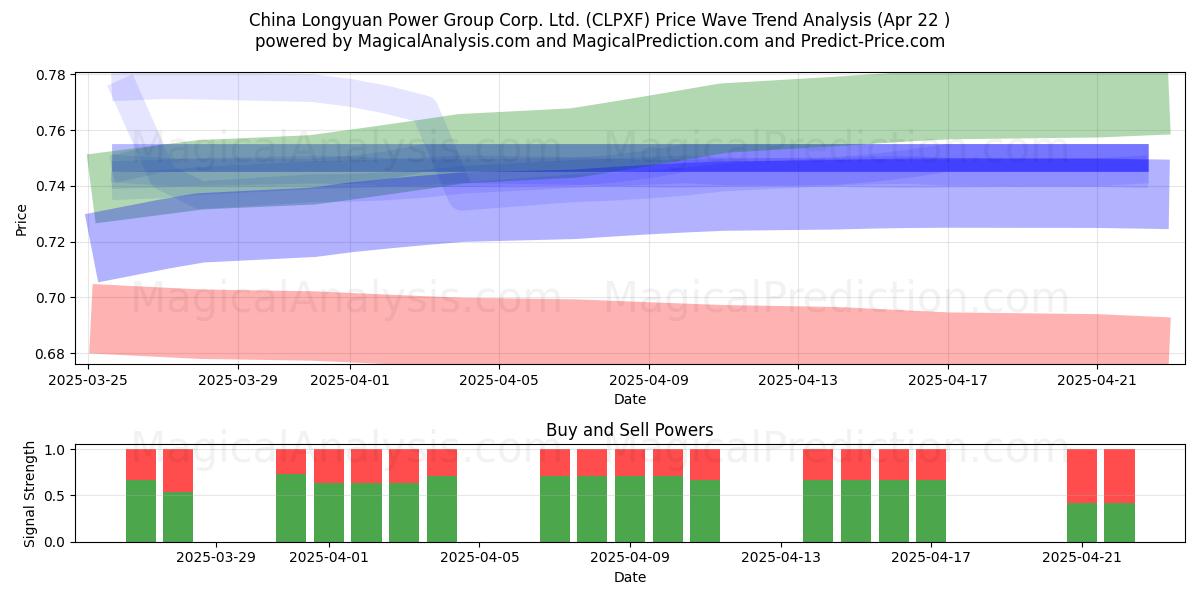  China Longyuan Power Group Corp. Ltd. (CLPXF) Support and Resistance area (22 Apr) 