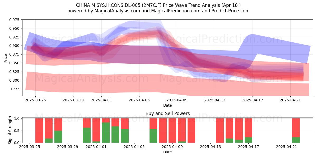  CHINA M.SYS.H.CONS.DL-005 (2M7C.F) Support and Resistance area (18 Apr) 