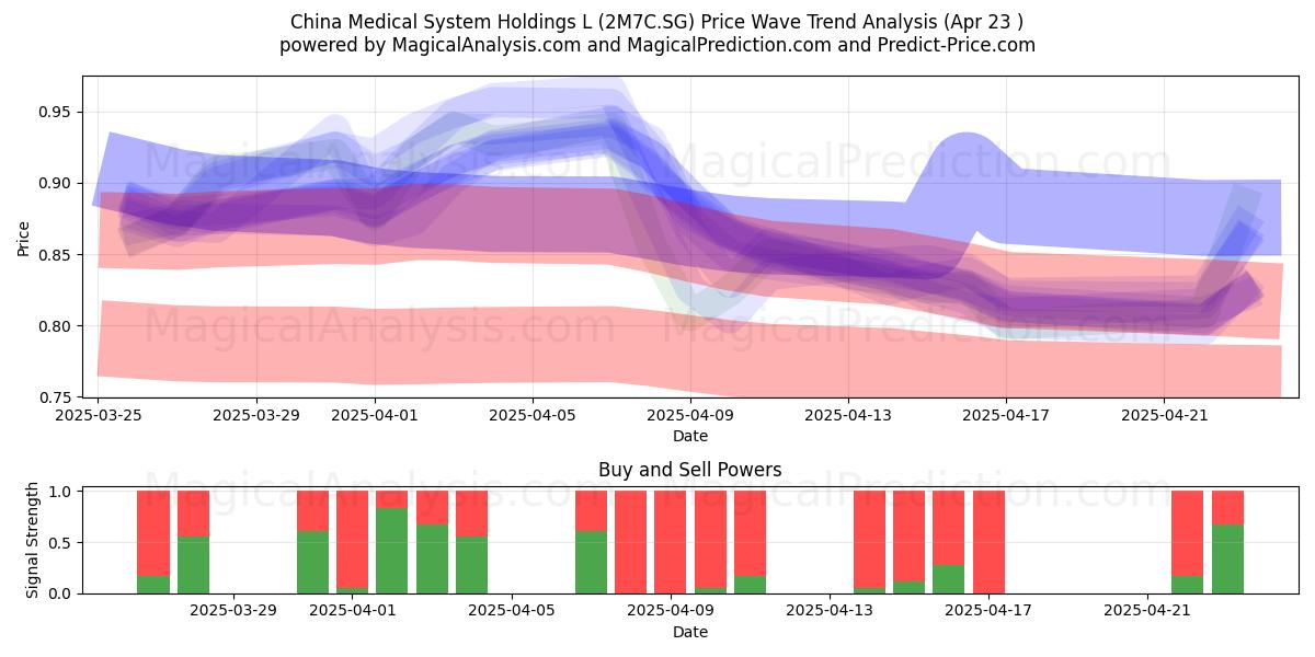  China Medical System Holdings L (2M7C.SG) Support and Resistance area (23 Apr) 
