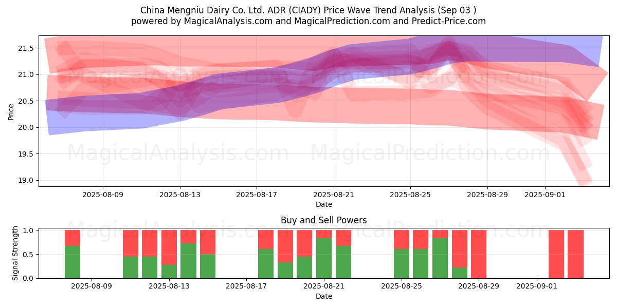  China Mengniu Dairy Co. Ltd. ADR (CIADY) Support and Resistance area (02 Sep) 