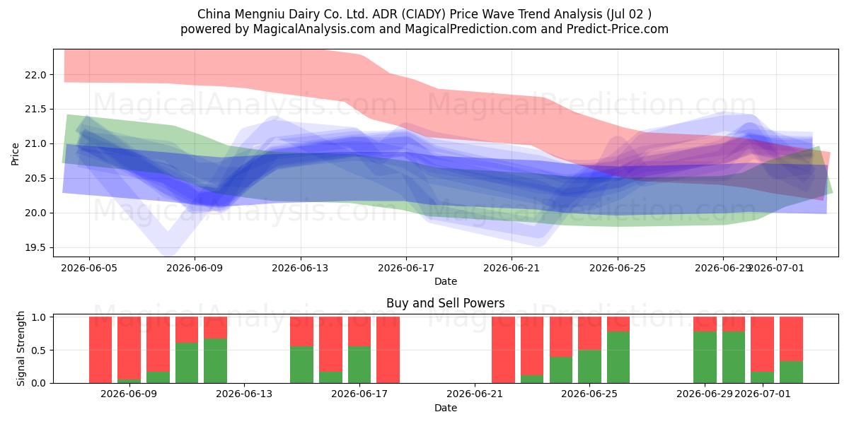  China Mengniu Dairy Co. Ltd. ADR (CIADY) Support and Resistance area (01 Jul) 