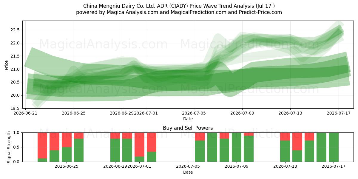  China Mengniu Dairy Co. Ltd. ADR (CIADY) Support and Resistance area (16 Jul) 