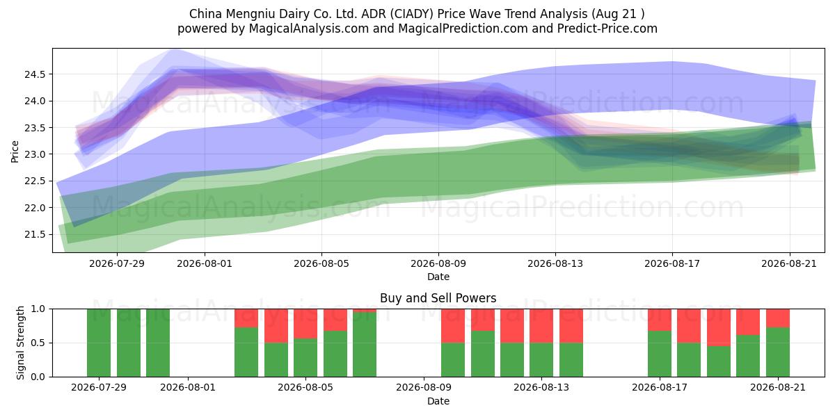  China Mengniu Dairy Co. Ltd. ADR (CIADY) Support and Resistance area (20 Aug) 