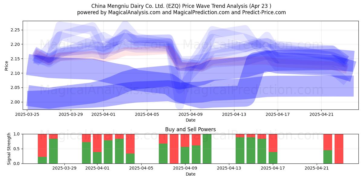  China Mengniu Dairy Co. Ltd. (EZQ) Support and Resistance area (23 Apr) 
