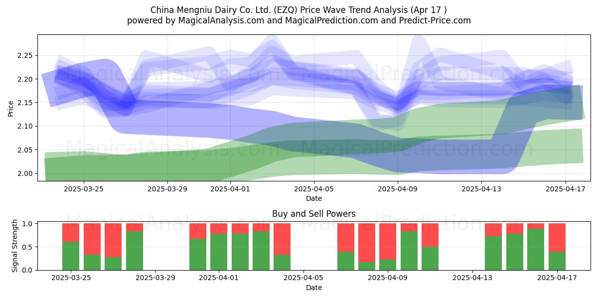  China Mengniu Dairy Co. Ltd. (EZQ) Support and Resistance area (17 Apr) 