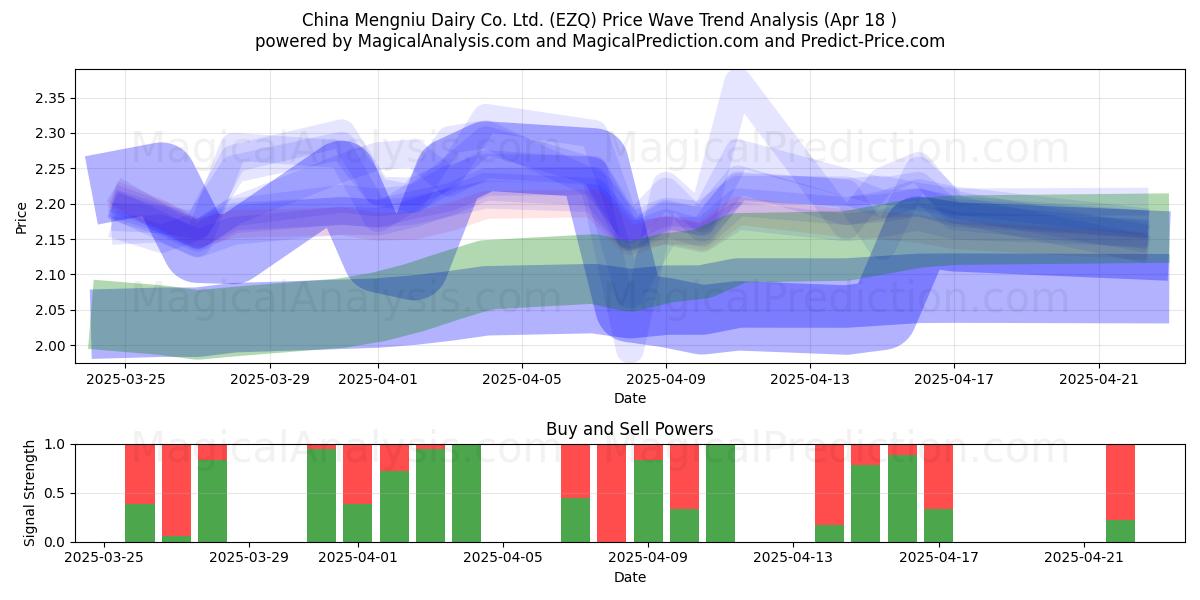  China Mengniu Dairy Co. Ltd. (EZQ) Support and Resistance area (18 Apr) 