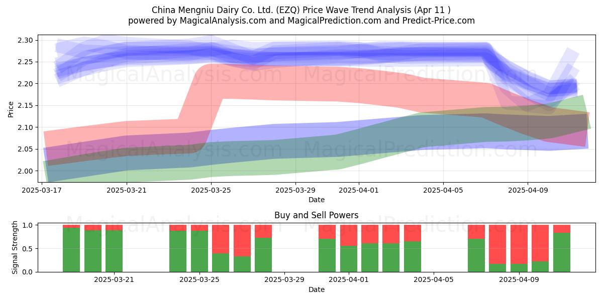  China Mengniu Dairy Co. Ltd. (EZQ) Support and Resistance area (11 Apr) 