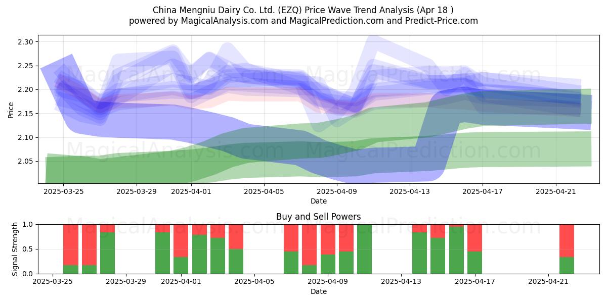  China Mengniu Dairy Co. Ltd. (EZQ) Support and Resistance area (18 Apr) 