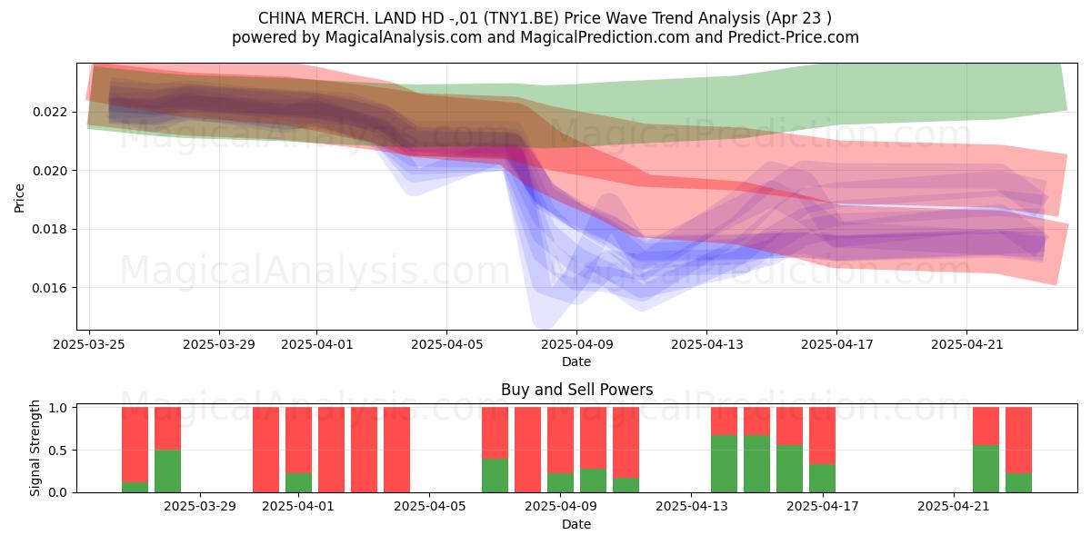  CHINA MERCH. LAND HD -,01 (TNY1.BE) Support and Resistance area (23 Apr) 