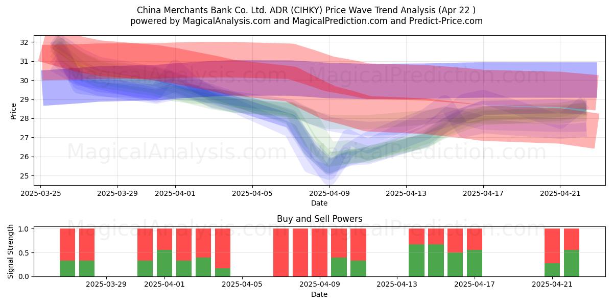  China Merchants Bank Co. Ltd. ADR (CIHKY) Support and Resistance area (22 Apr) 