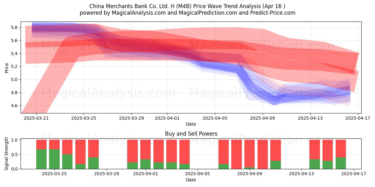  China Merchants Bank Co. Ltd. H (M4B) Support and Resistance area (16 Apr) 