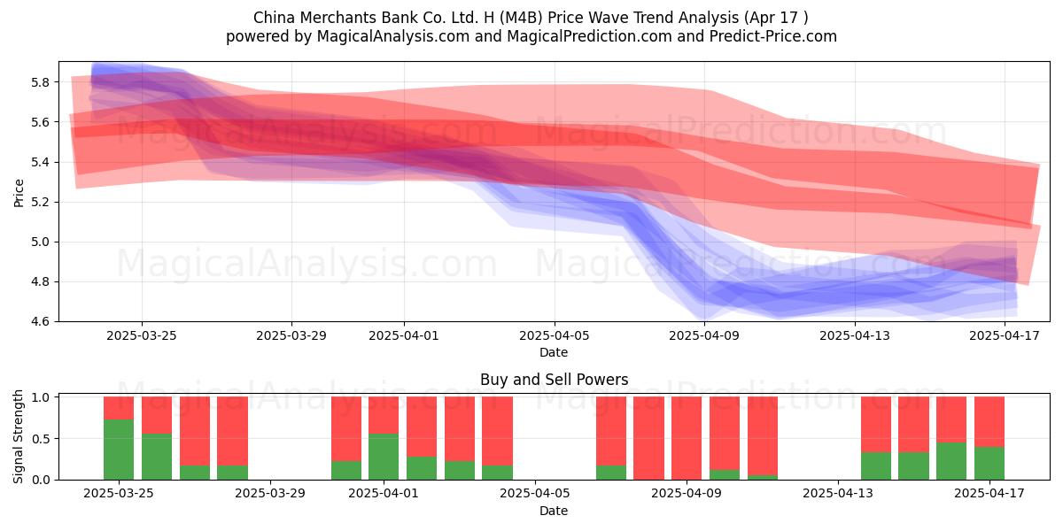  China Merchants Bank Co. Ltd. H (M4B) Support and Resistance area (17 Apr) 