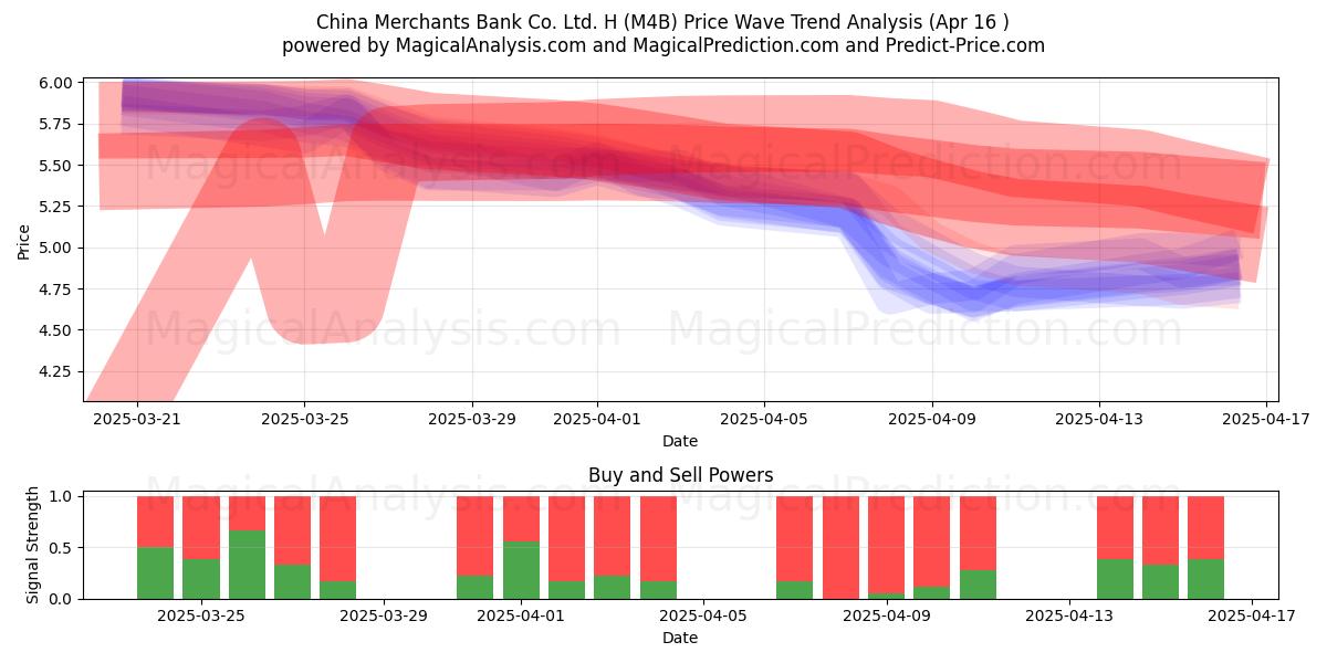  China Merchants Bank Co. Ltd. H (M4B) Support and Resistance area (16 Apr) 
