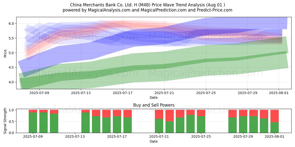  China Merchants Bank Co. Ltd. H (M4B) Support and Resistance area (31 Jul) 