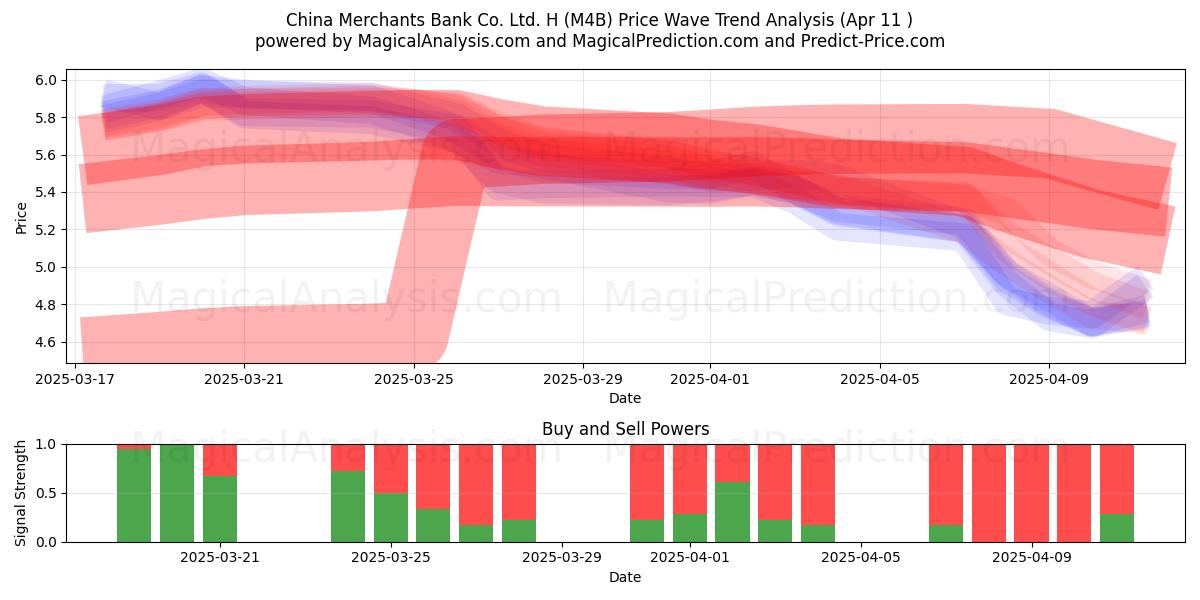  China Merchants Bank Co. Ltd. H (M4B) Support and Resistance area (11 Apr) 