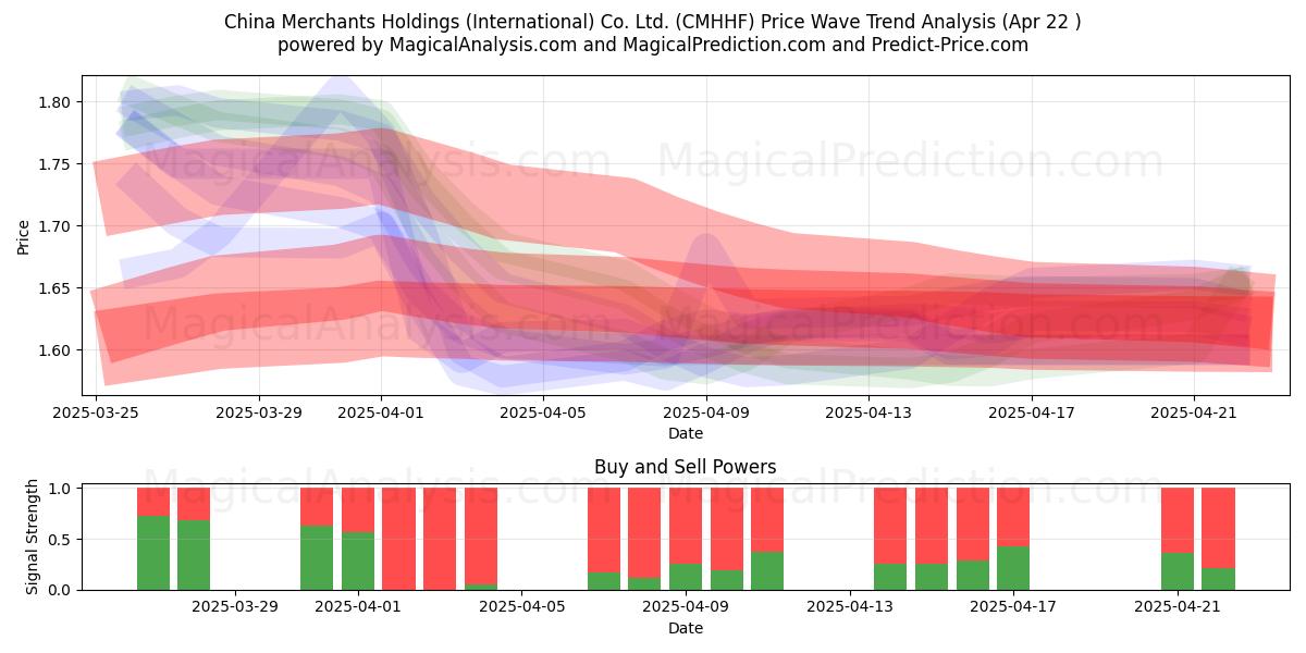  China Merchants Holdings (International) Co. Ltd. (CMHHF) Support and Resistance area (22 Apr) 