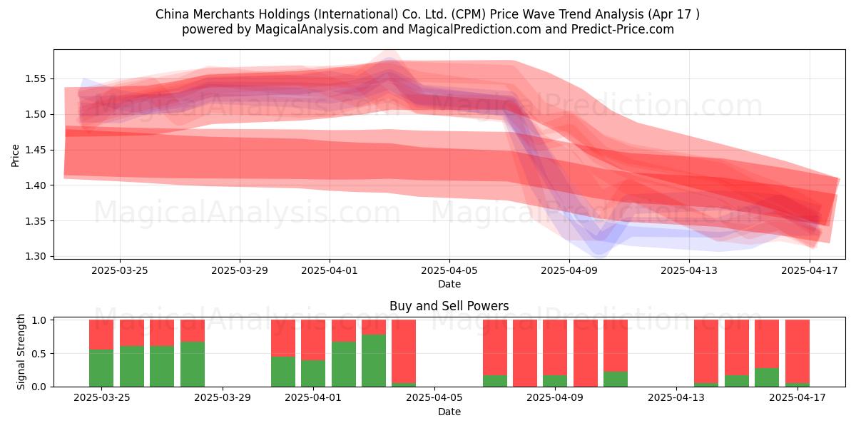  China Merchants Holdings (International) Co. Ltd. (CPM) Support and Resistance area (17 Apr) 